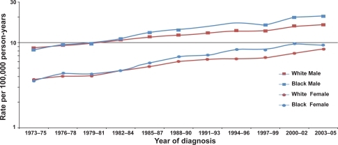 Figure 1 Trends in age-adjusted (2000 United States standard) incidence of renal cell cancer by race and sex, 1973–2005 (Based on SEER data for nine geographic regions of the United States: Atlanta, Georgia; Connecticut; Detroit, Michigan; Hawaii; Iowa; New Mexico; San Francisco/Oakland, California; Seattle/Puget Sound, Washington; and Utah).Citation3