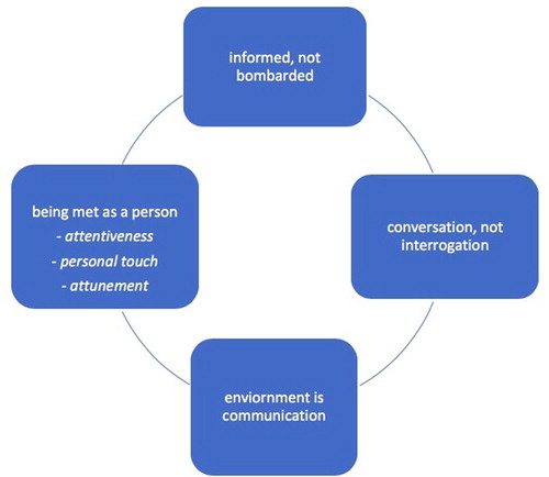 Figure 4. Thematic map of the experience of care.