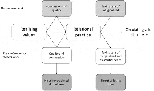 Figure 2b. Extension of the model in Figure 2(a) figuring micro-processes and related processes that remember the institutional values work of the pioneers and contemporary leaders.