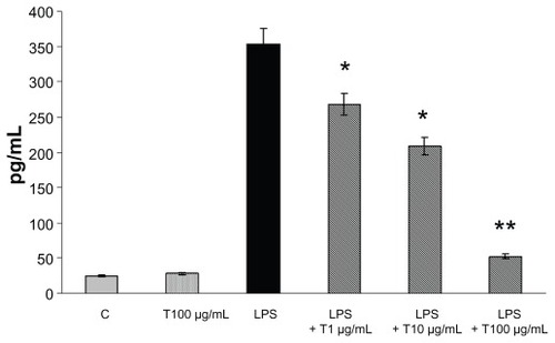 Figure 3 IL-8 production (mean + SEM) measured in the culture media by enzyme-linked immunosorbent assay from Caco-2 cells 24 hours after the addition of TAN together with LPS.