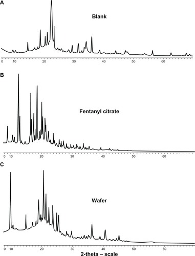 Figure 2 Powder x-ray diffraction spectra (A) blank wafer, (B) fentanyl citrate and (C) fentanyl wafer.