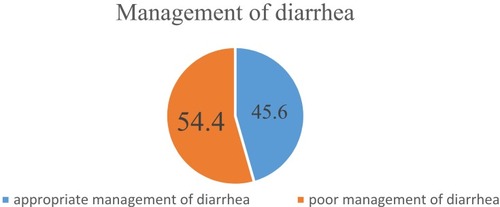 Figure 5 The prevalence of appropriate management in health center.