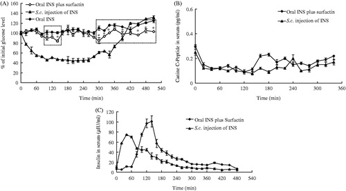 Figure 6. Oral hypoglycemic effects of INS plus surfactin in non-diabetic dogs. (A) Reduction of blood glucose concentrations. Two periods (directed by dashed rectangles) with significant hypoglycemic effects for oral INS plus surfactin when compared to the control. (B) Serum C-peptide concentrations in dogs. (C) Serum INS levels in dogs. The peak INS concentration of oral INS plus surfactin occurred at the 140 min timepoint as 101.842 μIU/ml. Reported results are means ± SEM of three dogs.