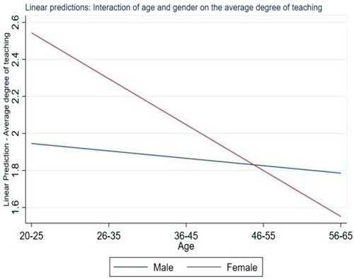 Graph 2. Graphical representation of linear predictions of the interaction of age and gender on average degree of teaching about sexual harassment and abuse.