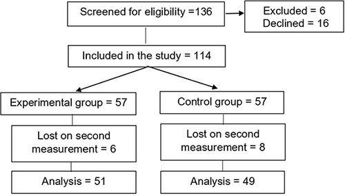 Figure 1 Selection and retention of study participants.