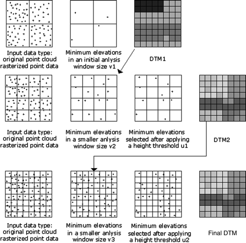 Figure 3.  Algorithm used for calculating DTM (adapted from Clark et al. Citation2004).