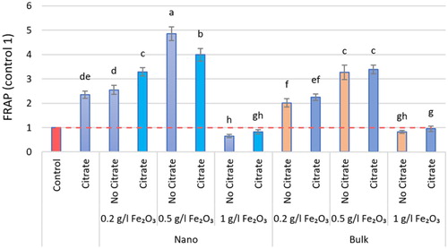 Figure 7. The FRAP assay in different nα-Fe2O3 and bα-Fe2O3 treatments at 4 levels (0, 0.2, 0.5, 1 g.L−1) with and without citrate interaction. Mean values followed by different letters are significantly different at P < 0.05 according to Duncan’s multiple range test.