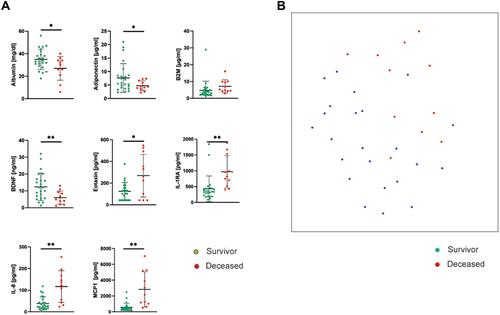 Figure 3 Biomarkers patterns are associated with mortality risk. (A) Serum markers with significantly altered serum concentration in patients who died during the course of disease. * Indicates p < 0.05, **p < 0.005 as calculated by two-sided T-test. (B) UMAP analysis showed a significant separation of these two groups. We clustered the individuals by 2-means clustering and computed for each cluster how many individuals from the survival and non-survival group were contained in each cluster. Following this clustering we computed Fisher’s Exact test on the 2×2 contingency table, validating a significant clustering (p < 0.01).