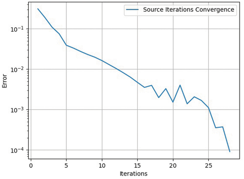 Fig. 14. Source iteration convergence error Problem 5.