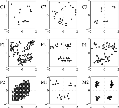 Fig. 1 Behavioural ratings in all datasets (normalized) showing valence (x-axis) and arousal (y-axis).