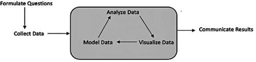 Fig. 1 Data Science Process Workflow for Data Detectives Program adapted from workflow from Grolemund and Wickham (Citation2016).