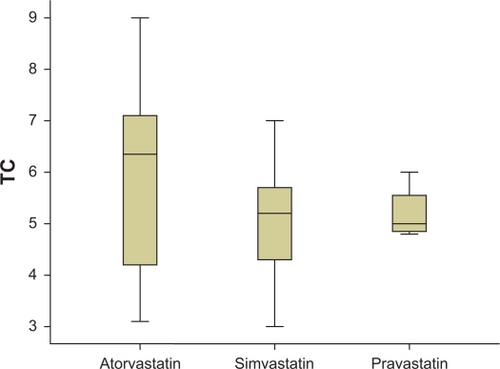 Figure 3 TC levels (mmol/L) in three main statins used for primary prevention.