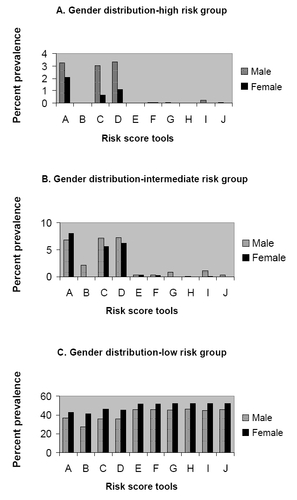 Figures 2 A, 2B, 2C illustrate the gender distribution in the high, intermediate and low risk categories.