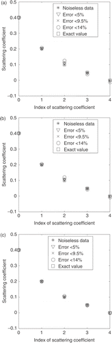 Figure 4. Estimated values for the scattering coefficients. Test case 2: (σsl = 0.4, 0.2, 0.1, 0.05, and 0.0 cm−1). L = 0.5 cm; N = 12. Error in experimental data: * = 0%; ∇ < 5%; × < 9.5%; and O < 14%. (a) Test case 2A: (σt = 0.5 cm−1); (b) test case 2B: (σt = 0.8 cm−1); (c) test case 2C: (σt = 1.2 cm−1).