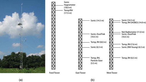 Figure 3. (a) Actual photograph of the West Tower (upwind before the tree line) with instruments installed and (b) the instruments on Feed Tower, East Tower, and West Tower and the installation heights enclosed in parentheses.