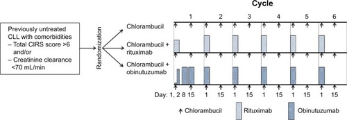 Figure 3 Schematic representation of pivotal Phase III German CLL13 trial.