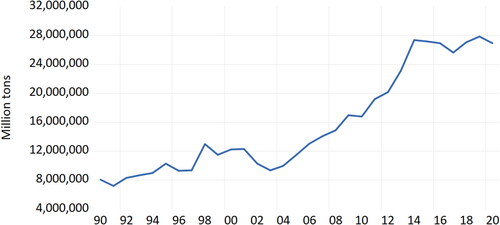 Figure 1. Consumption-based CO2 emissions in Kenya.Source: CEIC (2023).