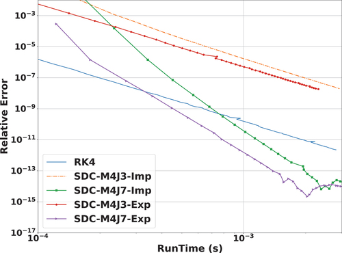 Fig. 11. Comparison of RK4 to SDC in terms of the relative error versus run-time results for a PEK problem with ρ=0.8$ for 1 s. The reference results for the relative error are calculated by Matlab with analytical expression.