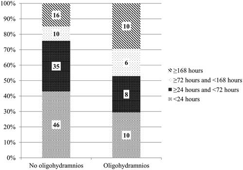Figure 2. Distribution of PPROM latency groups depending on the presence of oligohydramnios. PPROM: preterm premature rupture of membrane