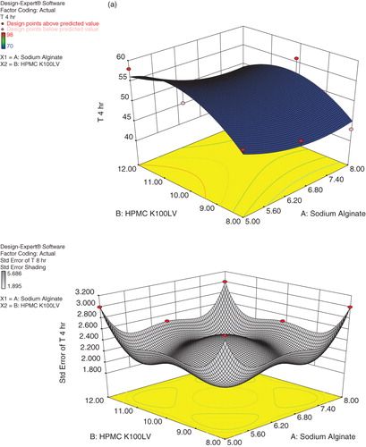 Figure 5. Response surface plots for (a) T4; (b) T8; (c) T12.