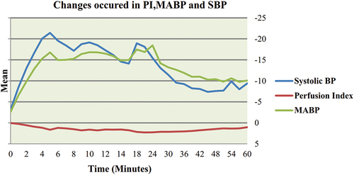 Figure 1. Line graph describes mean changes that occurred in PI, MABP, and SBP starting from baseline to 60 minutes of cesarean section.