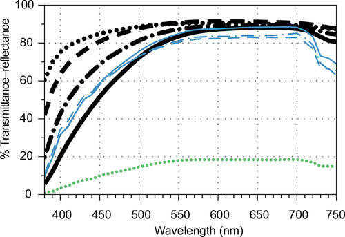 Figure 5 Spectral transmittance plots for wine (C), Chardonnay. Thick black lines are for cuvettes increasing in thickness from 5 to 40 mm (solid line).