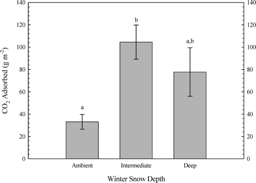 FIGURE 2 Overwinter CO2 efflux. Values represent CO2 adsorbed by soda lime base traps during the winter of 2007. Homogeneous subsets are significant at the p ≤ 0.05 level. Error bars are S.E. (n  =  6).