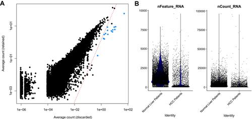 Figure 1 11578 cells were selected for subsequent analysis. (A) The average count of discarded and retained cells. (B) Distribution of library size, gene counts.