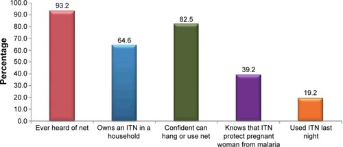 Figure 1 Proportion of pregnant women who have ever heard of a net, own a net, are confident can hang or use a net, and slept under a net.