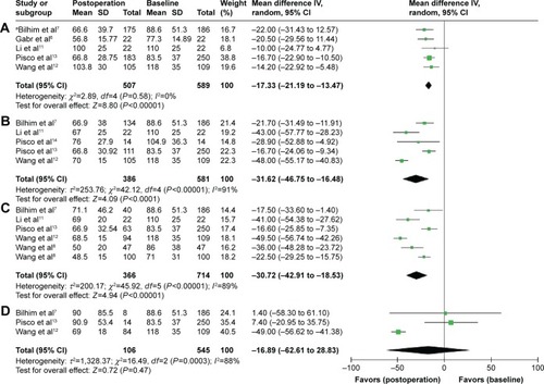 Figure 4 A forest plot about PV changes after PAE at postoperative 1 month (A), 6 months (B), 12 months (C), and 24 months (D).