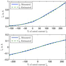 Figure 2. IPM: fitted values vs measurements for (Equation42(42) i˜d=u˜dΩ1Ld+6α3,0Ldi‾d+12α4,0Ld2i‾d2i˜q=0,(42) ) and (Equation44(44) i˜q=2u˜dΩα1,2Lqi‾q,(44) ).