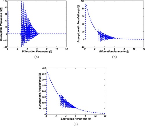 Figure 6. The graphs represent the bifurcation analysis of compartmental population against the bifurcation parameter (β) for the parameters value: Π=0.1, γ=0.52, μ0=0.02, v = 0.0025, p = 0.2, μ1=0.9, γ1=1, q = 0.3, μ2=0.002 and γ2=0.9. (a) Susceptible Population, (b) Asymptomatic Population and (c) Symptomatic Population.