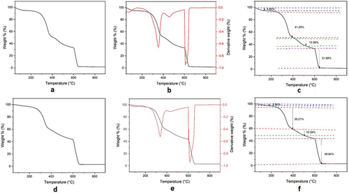 Figure 10. TGA thermograms of composites of treated flax and jute with PF resin.