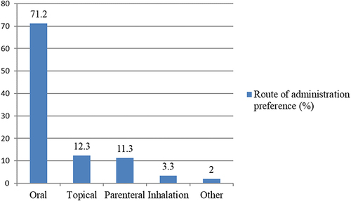 Figure 2 Participants preference (%) vs types of routes of administration.