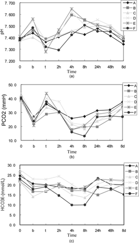 Figure 6 a) Arterial pH decreased after exchange transfusion and was upregulated to about normal level since 2 hours after fluids of whole blood and PEG-bHb containing different MetHb. Transfusion of dextran did not correct low pH of experiment rabbits quickly. b) Arterial PCO2 decreased during hemorrhage and then changed at the contrary direction as arterial pH. c) Shown is aterial [HCO3–] changes of six group rabbits. It implied dextran transfusion could not improve rabbits ischemia status that low HCO3-level in group F.