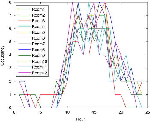Figure 4. Occupancy of each room in one day.