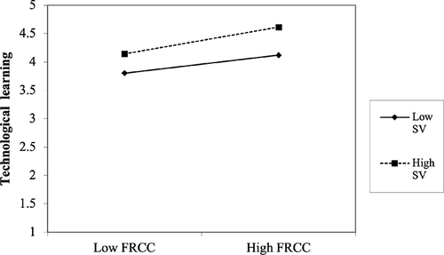 Figure 3 The moderating effect of SV on FRCC and TL.