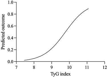 Figure 5 The predicted outcome of the TyG index in MetS.