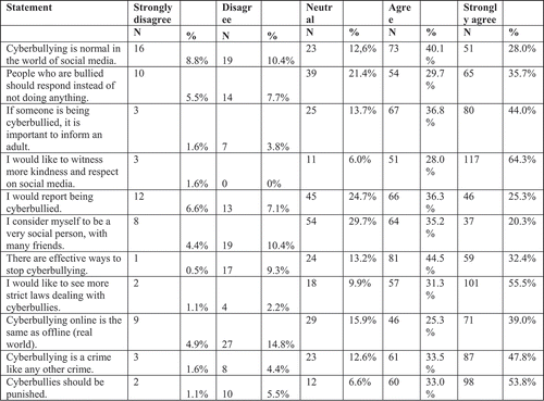 Figure 11. Respondents viewpoints regarding cyberbullying