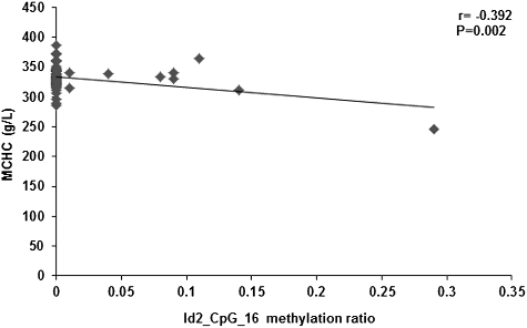 Figure 5. Correlation between the serum content of MCHC and the methylation level at the Id2_CpG_16 site.