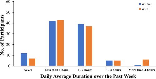 Figure 3 Average daily durations spent in watching television, videos and DVDs over the past week among early adolescents with and without trunk asymmetry.