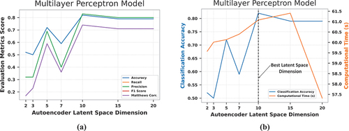 Figure 11. (a) Impact of the autoencoder latent space dimension size on the MLP model’s (a) performance metrics (b) accuracy and computational time.