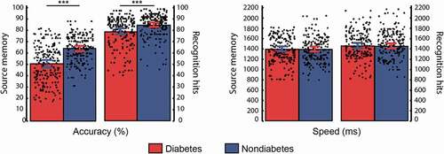 Figure 2. Mean and individual performance in the source memory paradigm for diabetic and nondiabetic groups. The lines indicate significant differences between groups based on t-tests. Error bars represent the 95% confidence intervals for the mean. *** p < .001