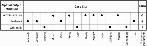 Figure 5. Categorization of output resolution and structure by case city.