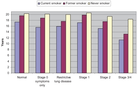 Figure 7 Female life expectancy at age 65, stratified by smoking status and severity of COPD (See Table 9).
