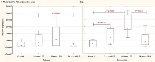 Figure 1 Expression of Nf-kb in the liver of rats tolerant and susceptible to hypoxia after 3, 6 and 24 hours of LPS administration (Me; 25%–75%).Notes: In all groups there were 5 observations except the tolerant group after 24 hours of LPS injection, in which were 8. Statistical significance of differences (P-value) is determined by the Kruskal–Wallis method.Abbreviation: LPS, lipopolysaccharide.