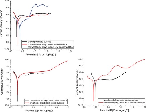 Figure 11. Potentiodynamic diagrams (E–I curves) of the flat profile mild steel surface. Upper: potentiodynamic diagrams of the flat profile mild steel surface in the non-weathered condition. Lower left: I–E curves of weathered (red line) and the non-weathered (black line) alkyd resin coated surface. Lower right: I–E curves of the weathered alkyd resin coated surface and that coated with UV-blocker addition.