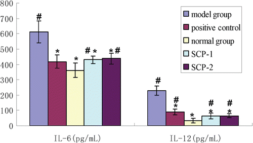Figure 4.  Content of rat IL-6 and IL-12 in all the groups (*: vs model group, p < 0.05, #: vs normal group, p < 0.05).