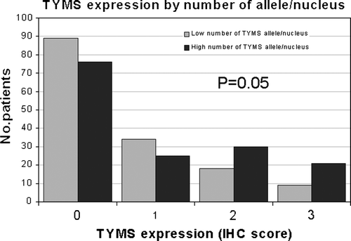 Figure 1.  Distribution of thymidylate synthase expression score (0–3) assessed by immunohistochemistry according to number of TYMS allele/nucleus in colorectal cancer cells (n = 302).