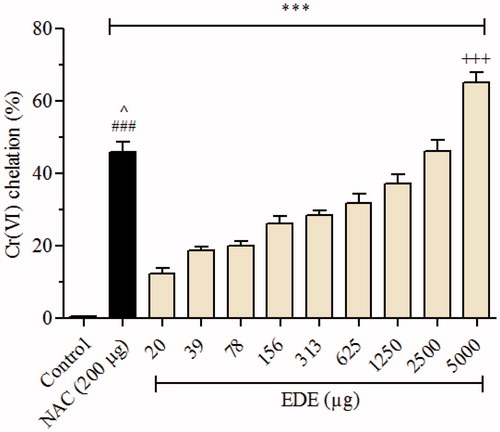 Figure 2. Effect of EDE on Cr(VI) chelating. Amounts of EDE (0–5000 μg) were incubated with Cr(VI) (50 nmol). NAC (200 μg) was used as positive control. Each bar presents mean ± SD of three independent experiments in triplicate (***p < 0.001 versus the control group; ###p < 0.01 versus EDE (20–625 μg); ^p < 0.05 versus EDE (1250 μg); and +++p < 0.001 versus NAC. One-way ANOVA and Bonferroni’s test, p < 0.05).